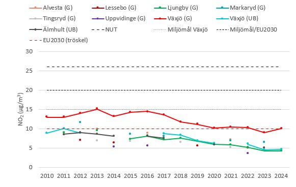 Årsmedelhalterna av NO2, kvävedioxid, vid mätplatserna i Kronobergs län, 2010-2024