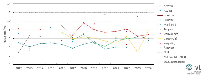 Diagram med årsmedelvärde för små partiklar, PM2,5 vid mätplatserna i Kronobergs län 2012-2024.