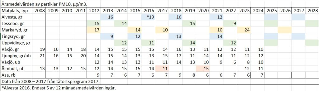 Tabell med resultat från mätningar av stora partiklar PM10 på mätplatser i Kronobergs län mellan 2008 och 2024 samt kommande mätningar inom gällande avtal med IVL. 