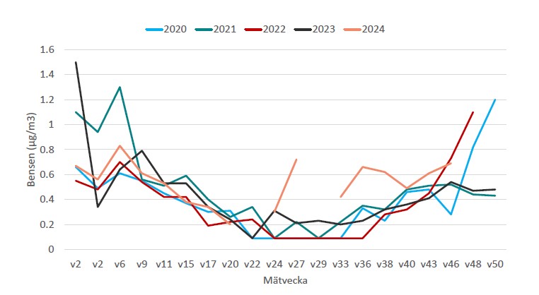 Bensenhalter i Älmhult under 20 veckor 2020-2024