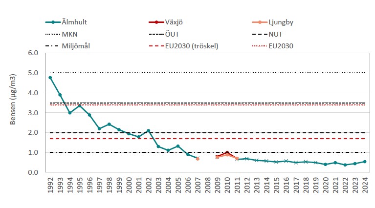 Årsmedelhalter av bensen Älmhult 1992-2024