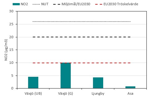 Årsmedelvärdena av kvävedioxid vid mätplatserna i Kronobergs län 2024 som stapeldiagram. Som streckade linjer i diagrammet syns dels nedre utvärderingströskeln, NUT, i miljökvalitetsnormerna för utomhusluft (vilken har betydelse för vilken typ av övervakning som behövs), dels miljömålet, dels EU:s tröskelvärde till 2030.